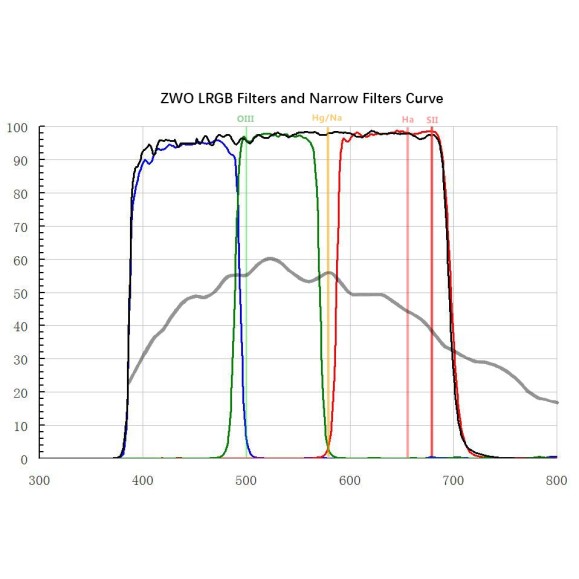 Filter set ZWO narrow band Ha, SII and OIII 7nm 1,25