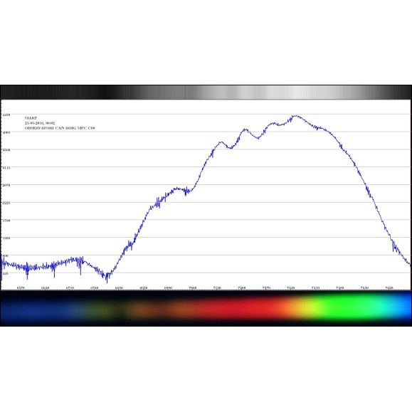 Shelyak Star Analyser 100 Diffraction Network