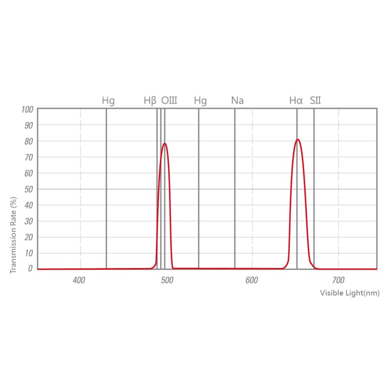 Filter STC Astro Duo Narrowband 2"... Filter STC Astro Duo Narrowband 2"...