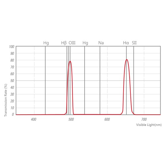 Filter STC Astro Duo Narrowband 2" Astro Duo Filter