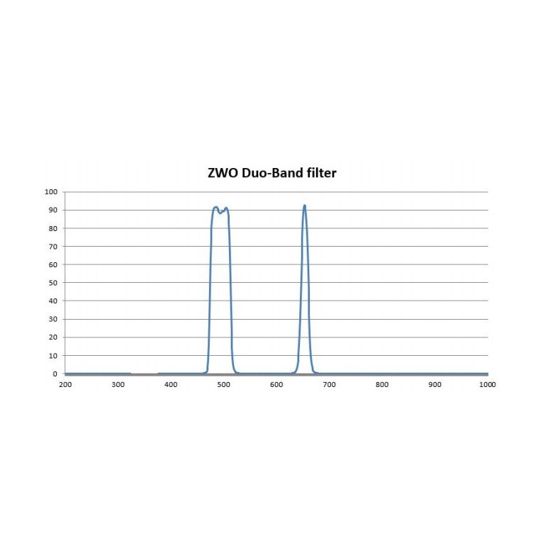 Filter ZWO Duo-Band 1.25" Filter ZWO Duo-Band 1.25"