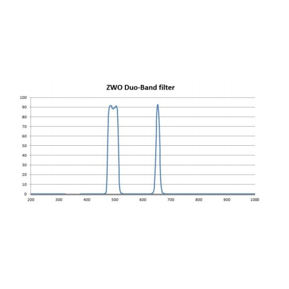Filter ZWO Duo-Band 1.25"