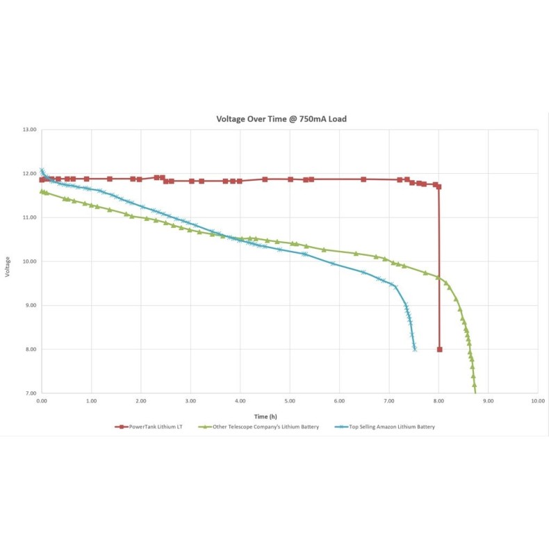Powertank Celestron Lithium LT 18763 Powertank Celestron Lithium LT 18763