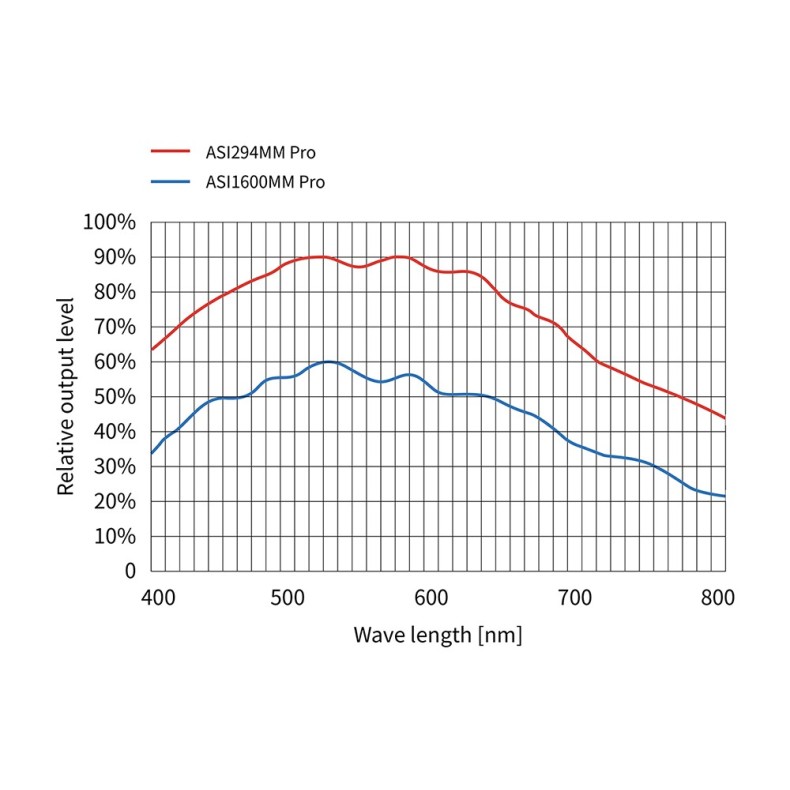 Camera ZWO ASI294MM-PRO monochrome