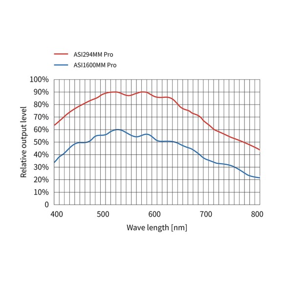 Camera ZWO ASI294MM-PRO monochrome
