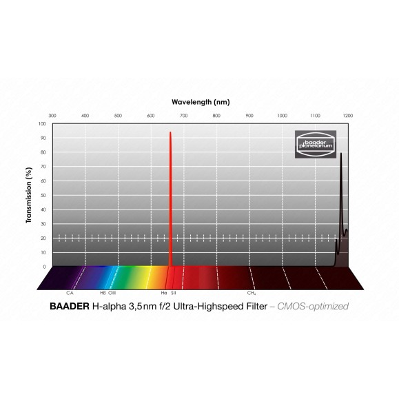 Baader H-alpha Ultra-Highspeed 3.5nm Ø 1¼" filters optimized for CMOS