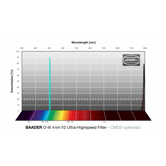 Baader O-III Ultra-Highspeed 4nm Ø 1¼" filter optimized for CMOS