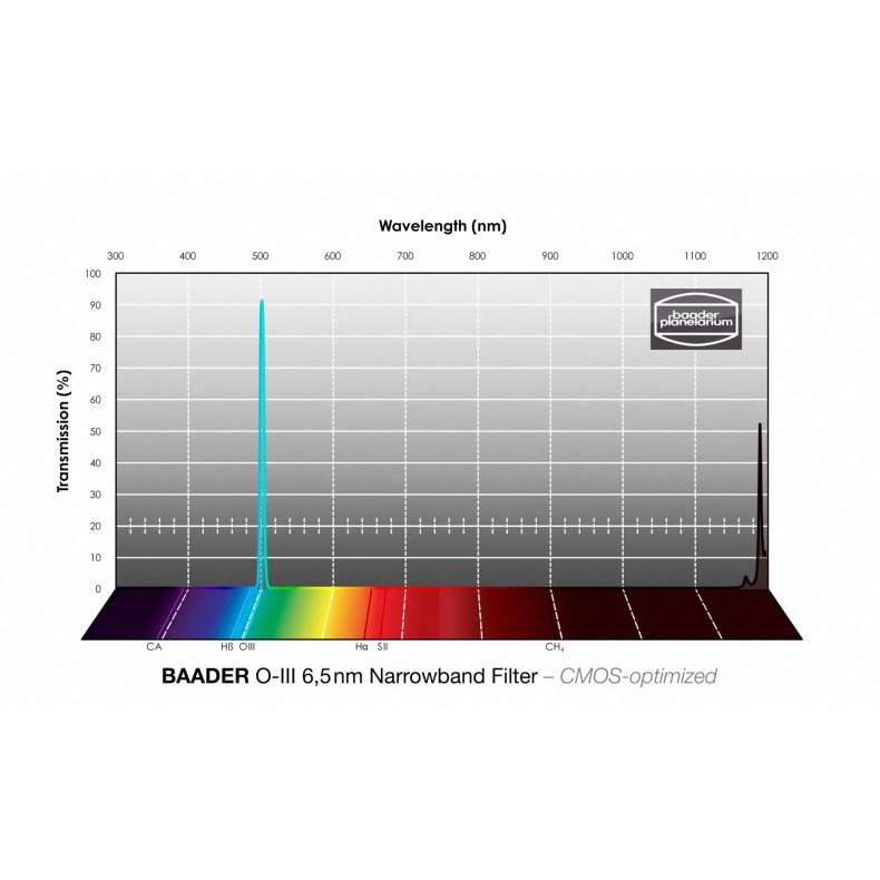 Baader O-III Narrowband 6.5nm Ø 50.4...