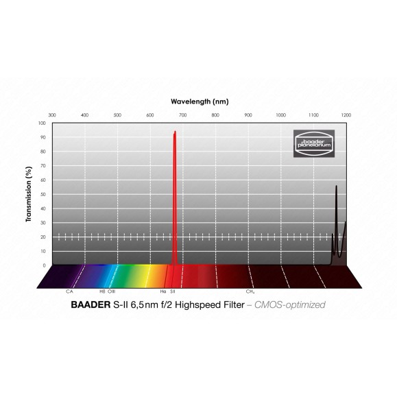 Baader S-II Highspeed 6.5nm 50x50 mm filter optimized for CMOS