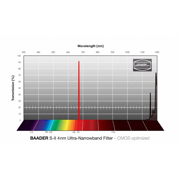 Baader S-II Ultra-Narrowband 4nm Ø 31 mm filter optimized for CMOS