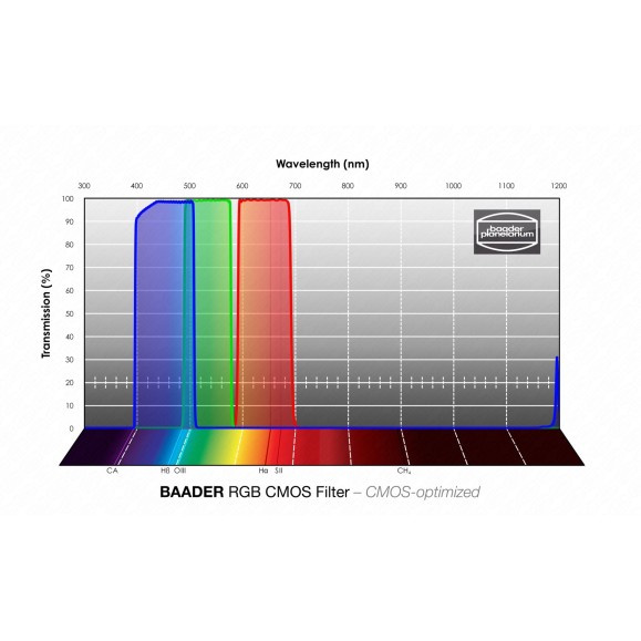 Set of 50x50 mm Baader RGB filters optimized for CMOS