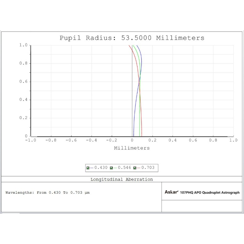 Super APO quadruplet astrograph...