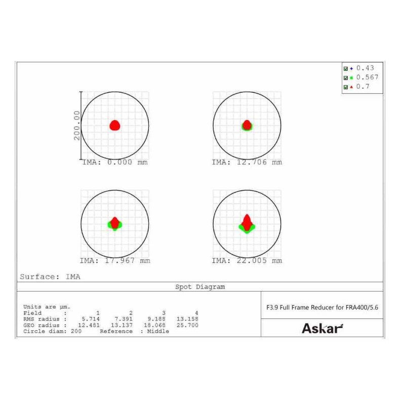 Quintuplet astrograph telescope Askar...