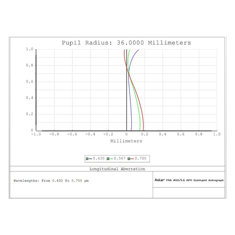 Quintuplet astrograph telescope Askar...