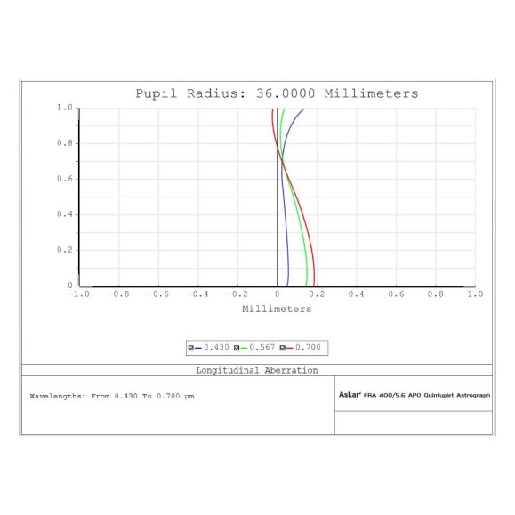 Quintuplet astrograph telescope Askar FRA400 72mm f/5.6