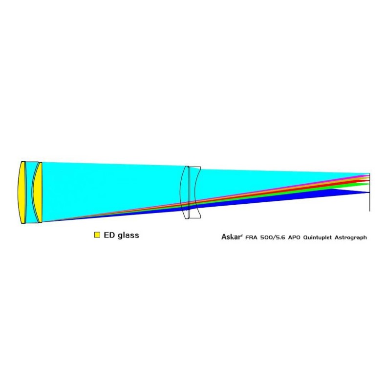 Quintuplet astrograph telescope Askar...