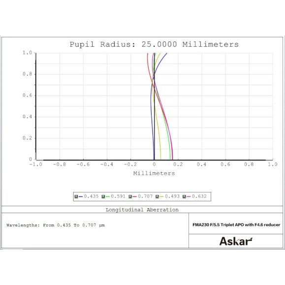 APO telephoto lens Askar 230mm f/4.6 or hand-held refractor or guide tube or spotting scope