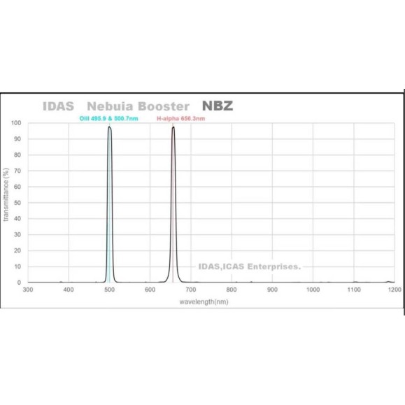 IDAS Nebula Booster NBZ UHS 48 mm IDAS filter for RASA and HyperStar