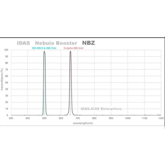 IDAS Nebula Booster NBZ UHS 48 mm IDAS filter for RASA and HyperStar