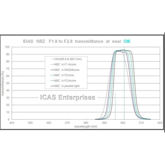IDAS Nebula Booster NBZ UHS 48 mm IDAS filter for RASA and HyperStar