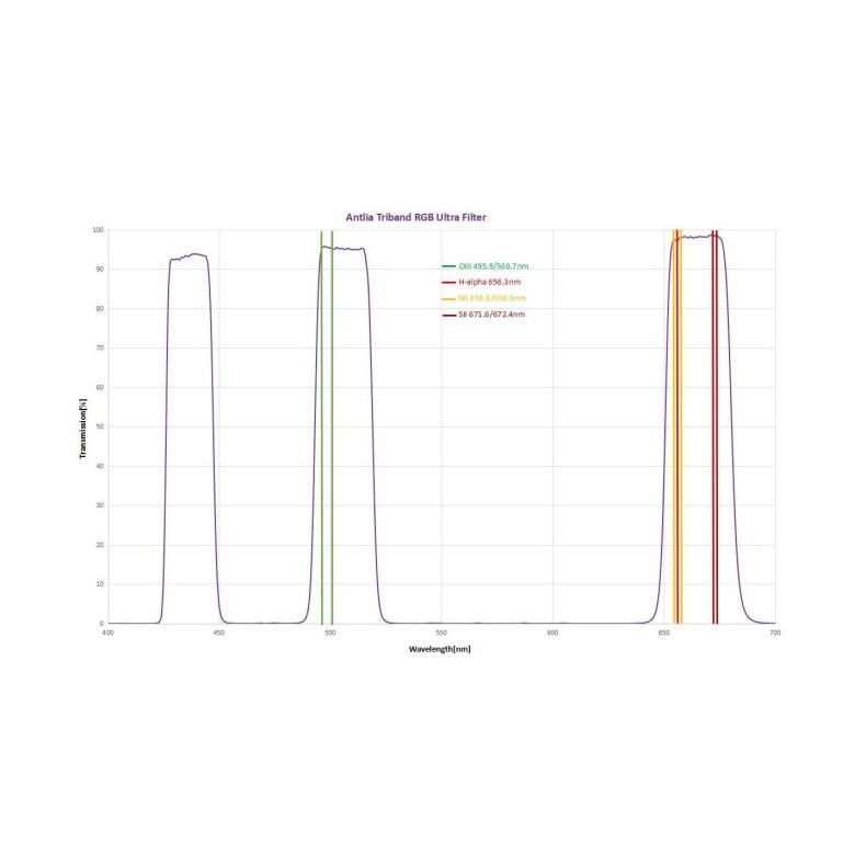 2" Antlia Tribanda RGB Ultra II Filter 2" Antlia Tribanda RGB Ultra II Filter