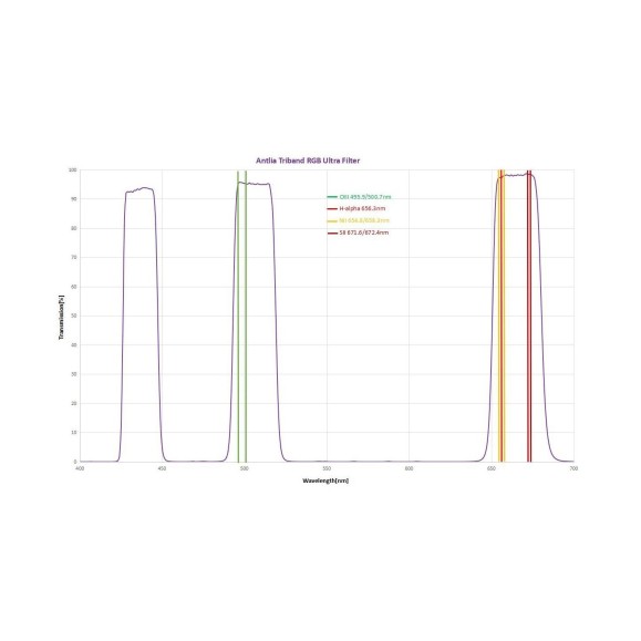 2" Antlia Tribanda RGB Ultra II Filter