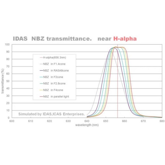 IDAS Nebula Booster NBZ UHS 48 mm O-III, H-Alpha 2 in. mounted filter