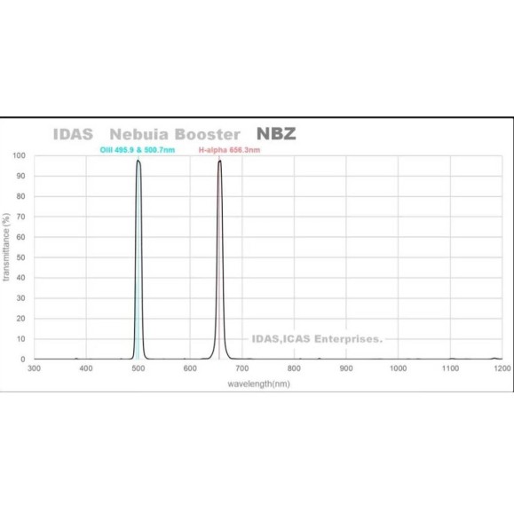 IDAS Nebula Booster NBZ UHS 48 mm O-III, H-Alpha 2 in. mounted filter