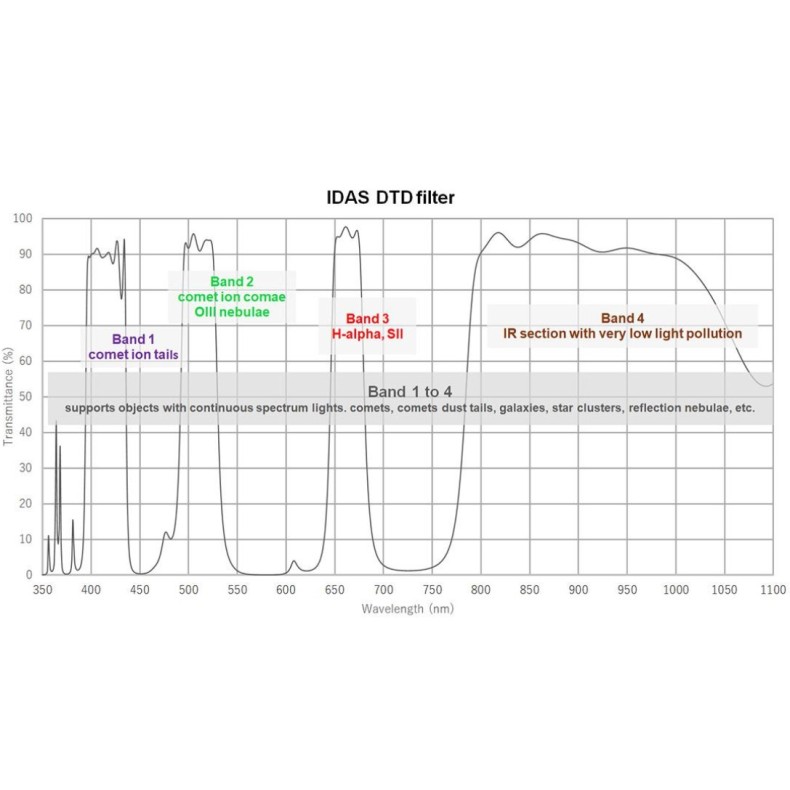 DTD broadband IDAS filter for comets... DTD broadband IDAS filter for comets...
