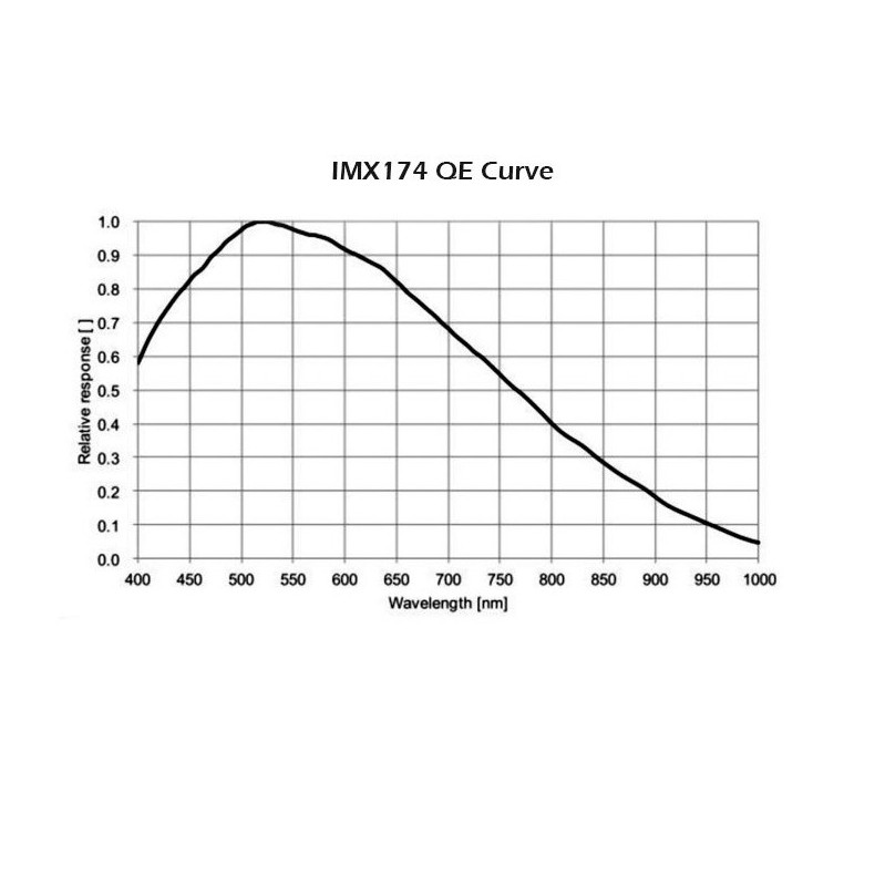 Player One Apollo-M USB 3.0 (IMX174)...