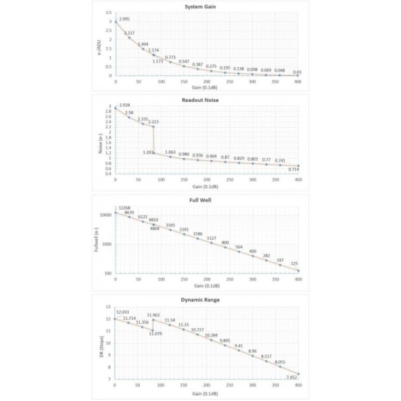 Player One Neptune C-II USB 3.0 (IMX464) Camera Color