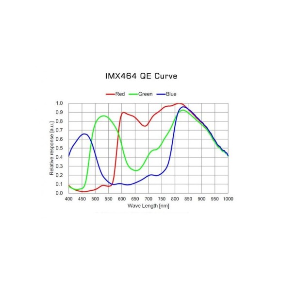 Player One Neptune C-II USB 3.0 (IMX464) Camera Color