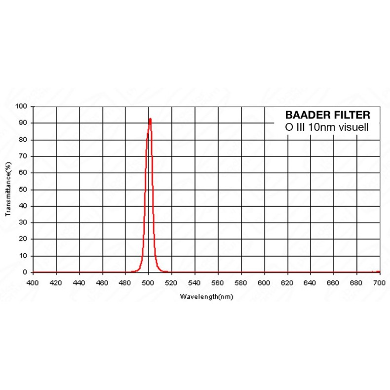 Baader O-III Filter 2" (10nm) visual