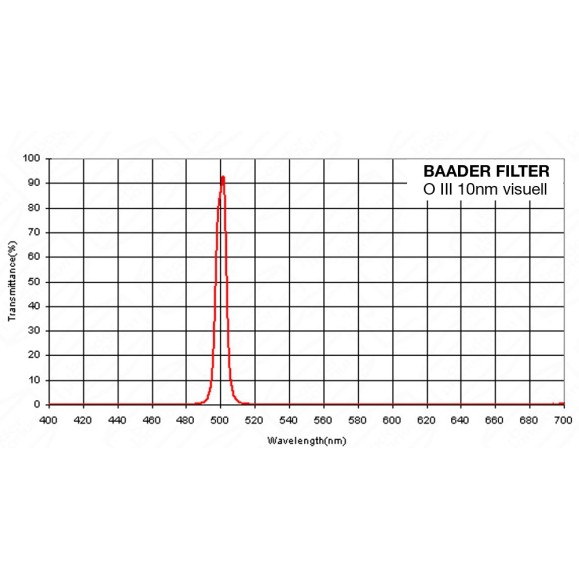 Baader O-III filter 1¼" (10nm) visual