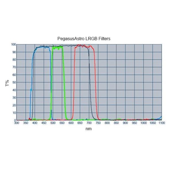 Kit of photographic filters Pegasus Astro LRGB - 2" assembled