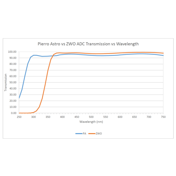 Atmospheric dispersion corrector Pierro-Astro ADC Mk III