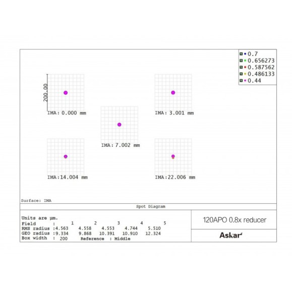 Flattening corrector 1x for 120 APO ASKAR