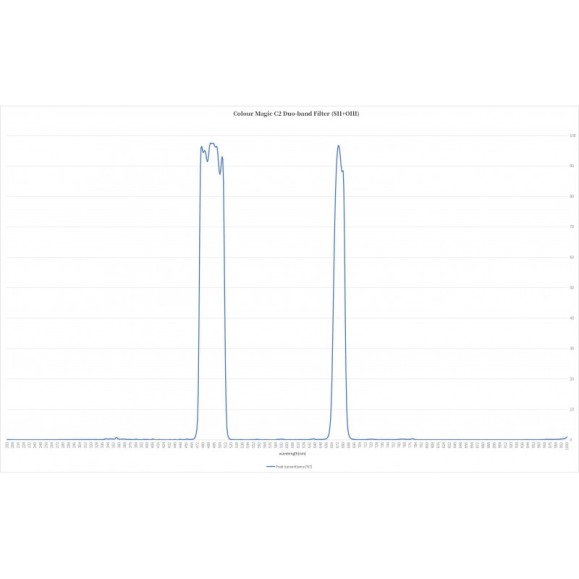 ASKAR Colour Magic Duo-band C2 Filter in 2" (OIII-SII/35nm-15nm)