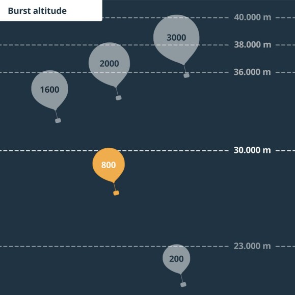 Small Stratospheric Balloon Probe Kit