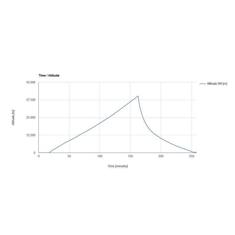 Small stratospheric balloon probe kit... Small stratospheric balloon probe kit...