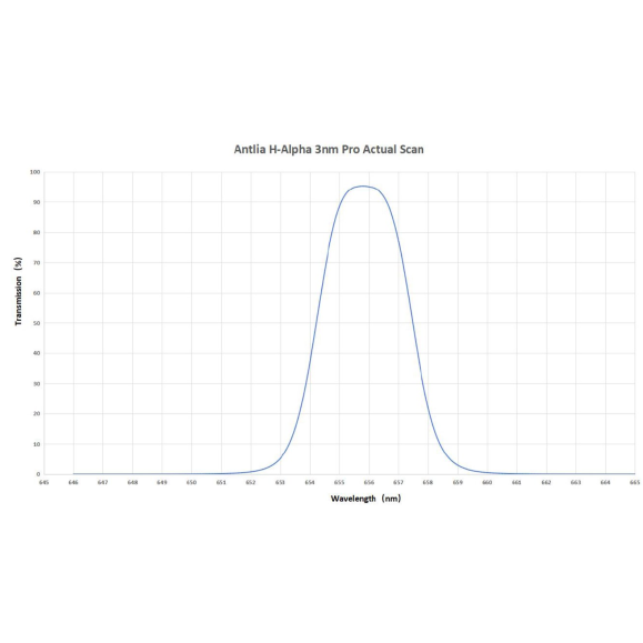 Filter ANTLIA H-ALPHA 3nm Pro Series - 36mm unmounted model