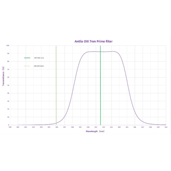 Filter ANTLIA OIII 7nm PRIME model 36mm circular filter without mount