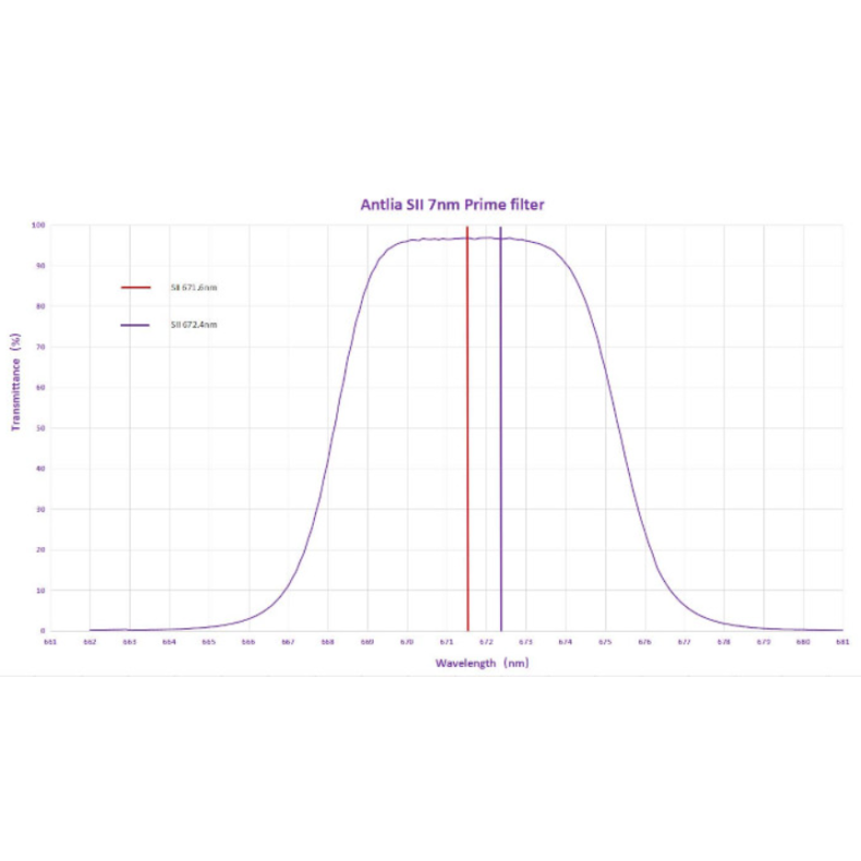 Set of 3 circular filters SHO 7nm... Set of 3 circular filters SHO 7nm...