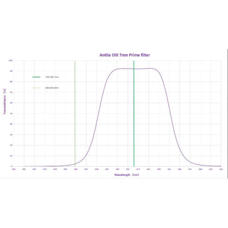 Set of 3 circular filters SHO 7nm... Set of 3 circular filters SHO 7nm...