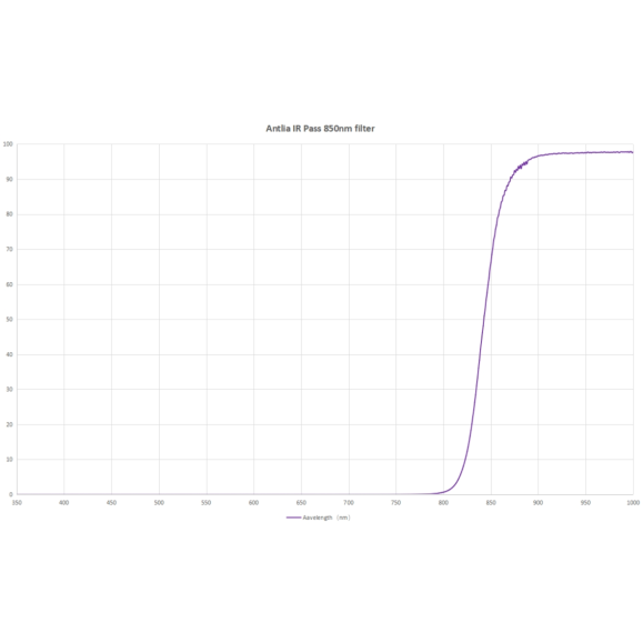Antlia IR850 filter, model 31.75mm