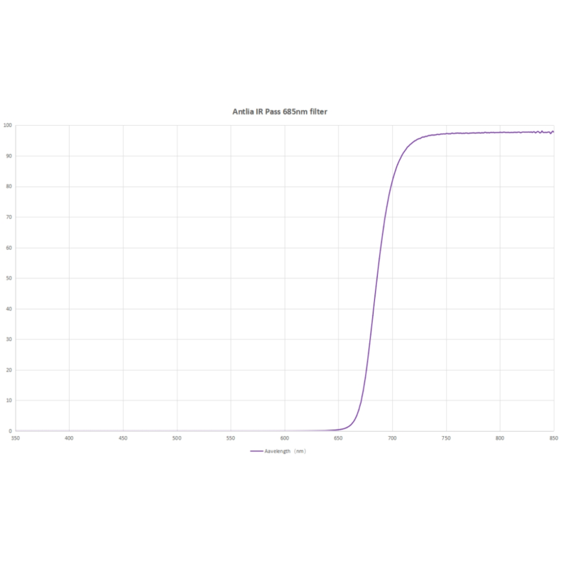 Antlia IR685 filter, model 31.75mm Antlia IR685 filter, model 31.75mm