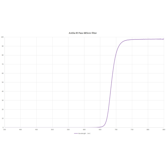 Antlia IR685 filter, model 31.75mm