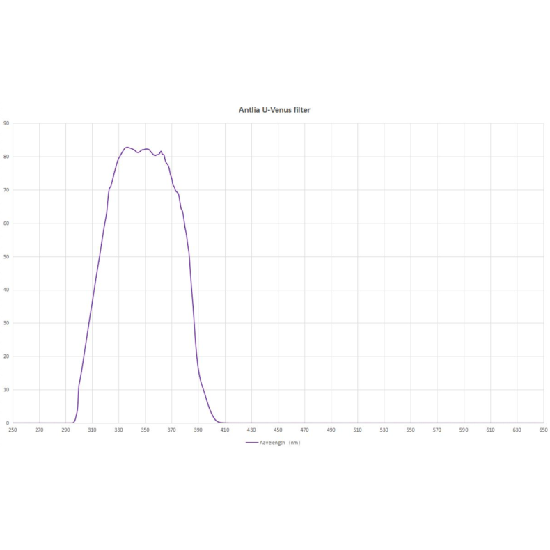 Antlia UVENUS filter, model 31.75mm Antlia UVENUS filter, model 31.75mm