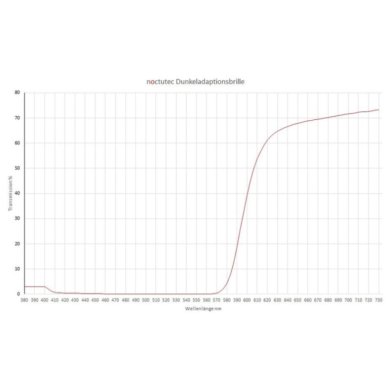 Dark adaptation goggles for astronomers