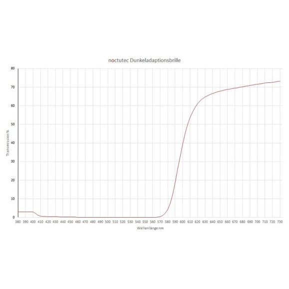 Dark adaptation goggles for astronomers